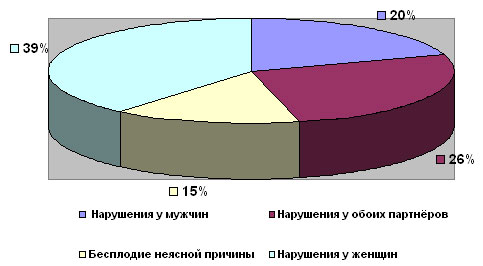 Виды бесплодия